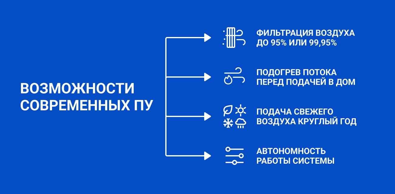 Что такое и зачем нужна приточная установка?