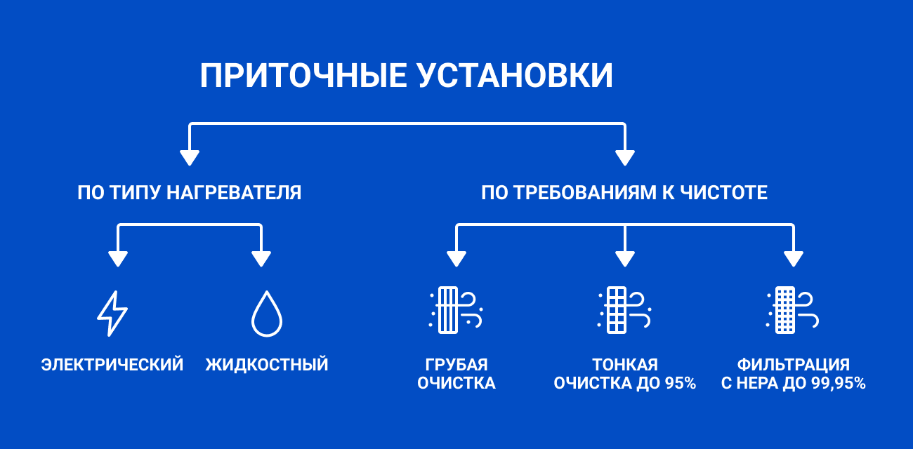 Как выбрать и купить приточную вентиляцию?