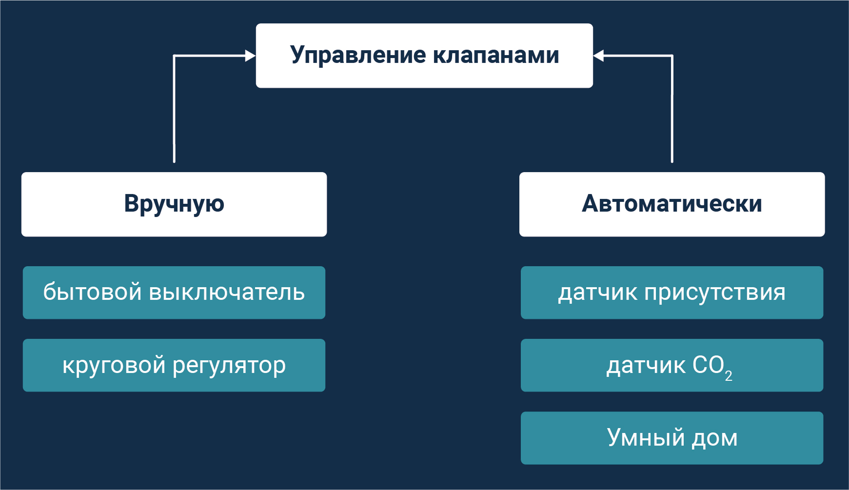 VAV вентиляция
