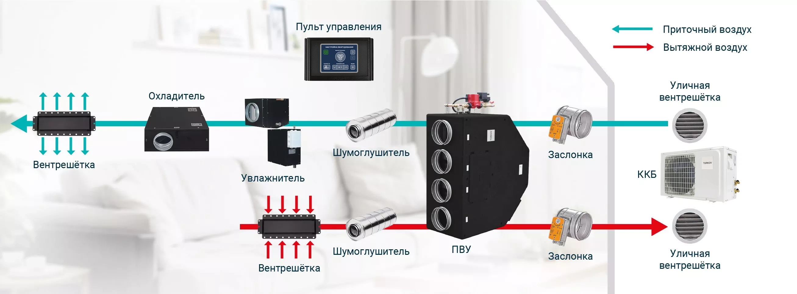 Из чего состоит вентиляционная система?