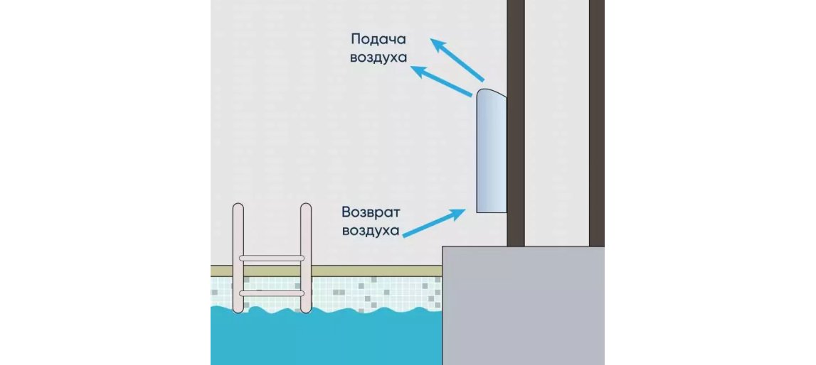 ВЕНТИЛЯЦИЯ БАССЕЙНА: 6 СПОСОБОВ ПОДДЕРЖАНИЯ МИКРОКЛИМАТА