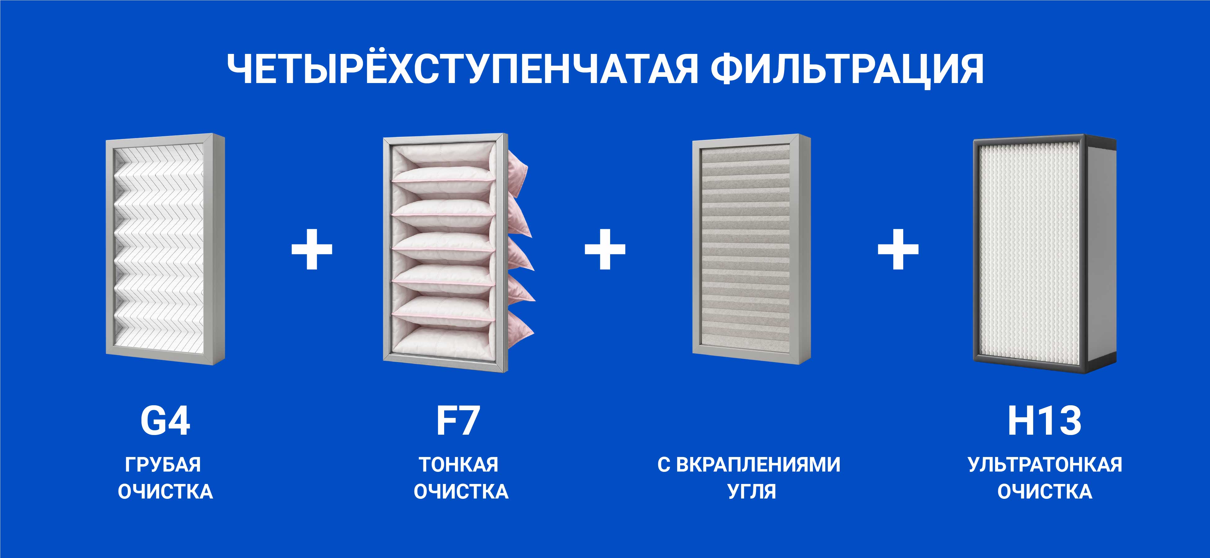 4 уровня защиты от загрязнителей воздуха