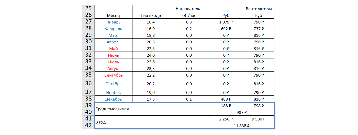 Среднегодовые затраты на эксплуатацию вентиляционной установки ежемесячно и за год
