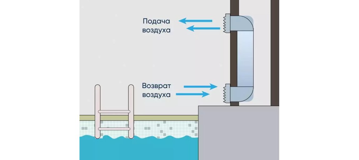 ВЕНТИЛЯЦИЯ БАССЕЙНА: 6 СПОСОБОВ ПОДДЕРЖАНИЯ МИКРОКЛИМАТА