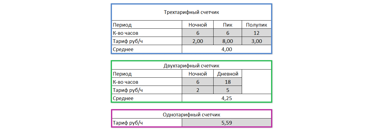 Заполнение принципа расчёта тарифа в зависимости от типа счётчика