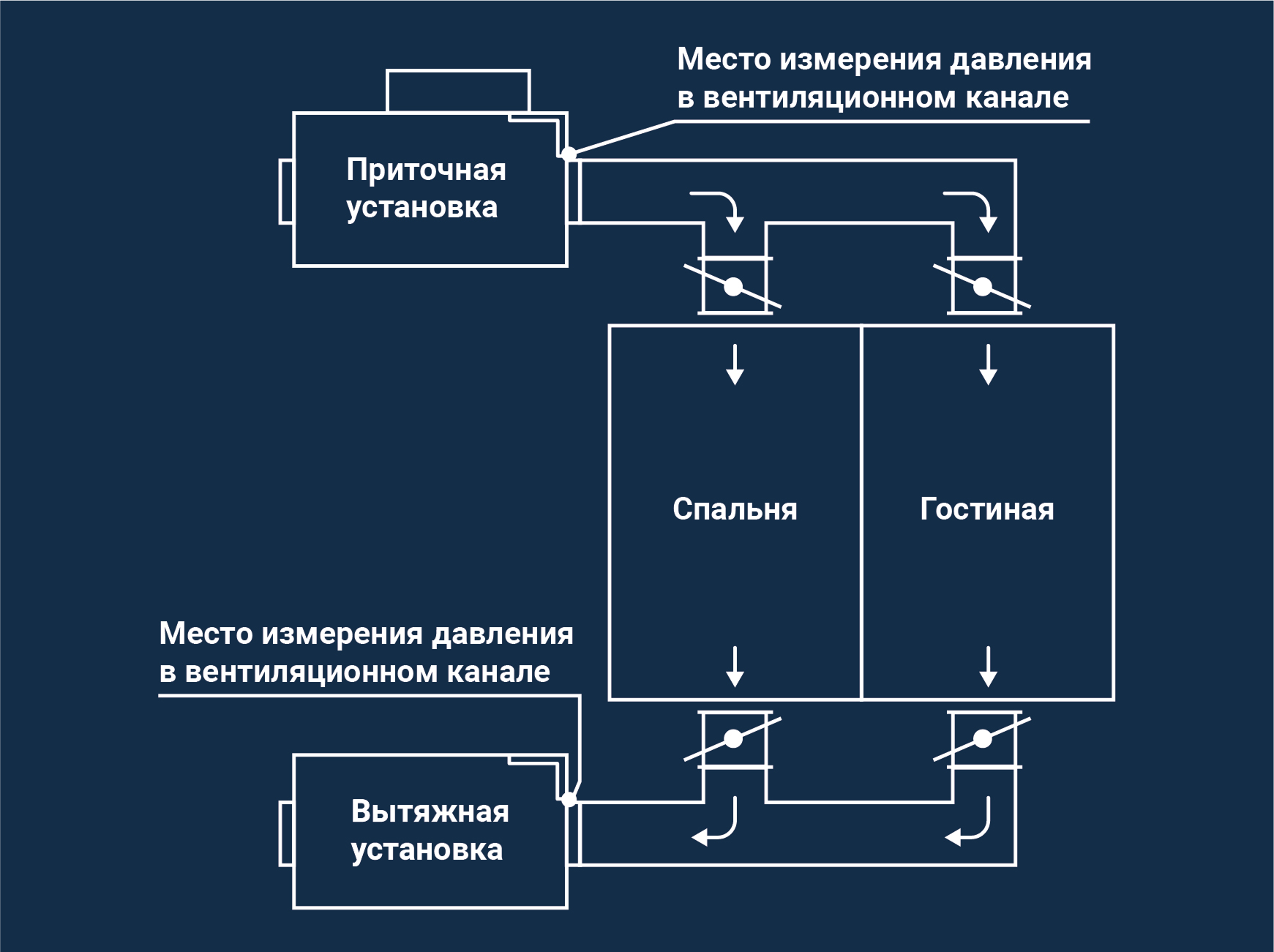 VAV вентиляция