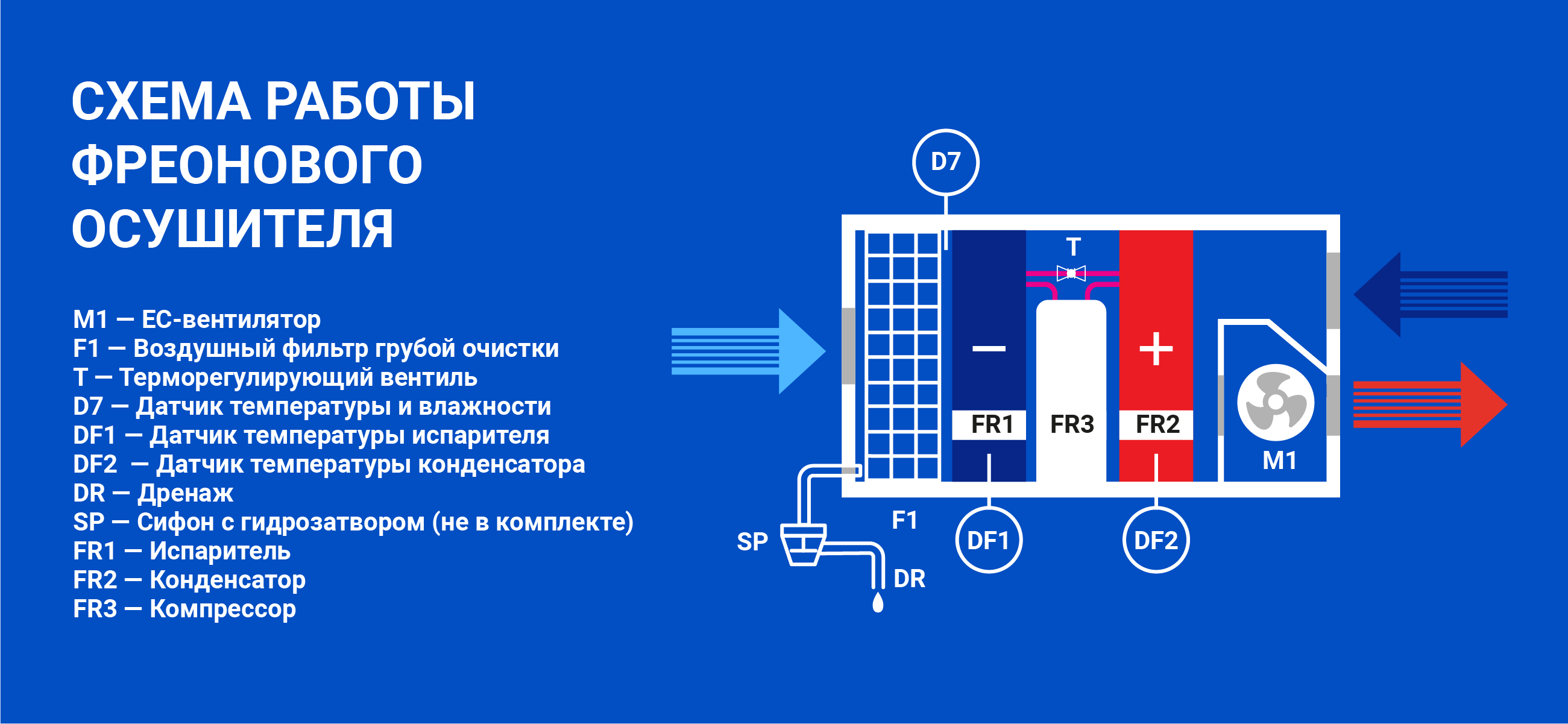Принцип работы конденсационного промышленного осушителя TURKOV
