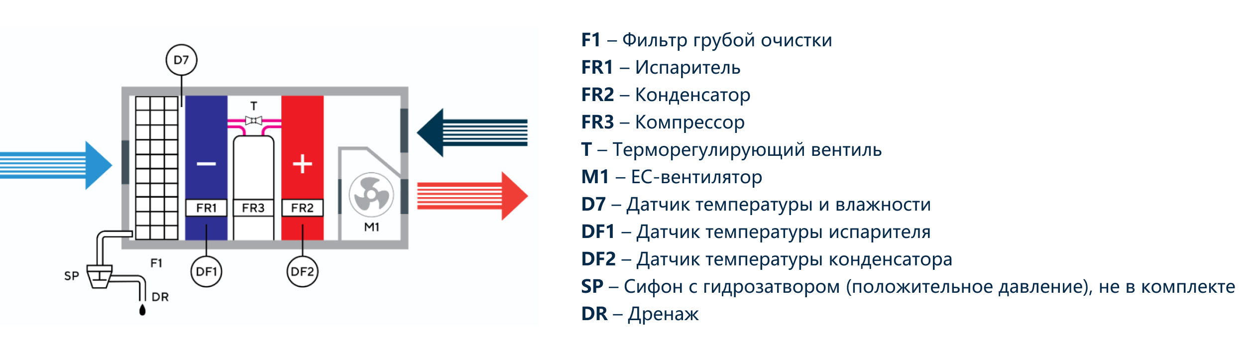 Функциональная схема осушителя OS