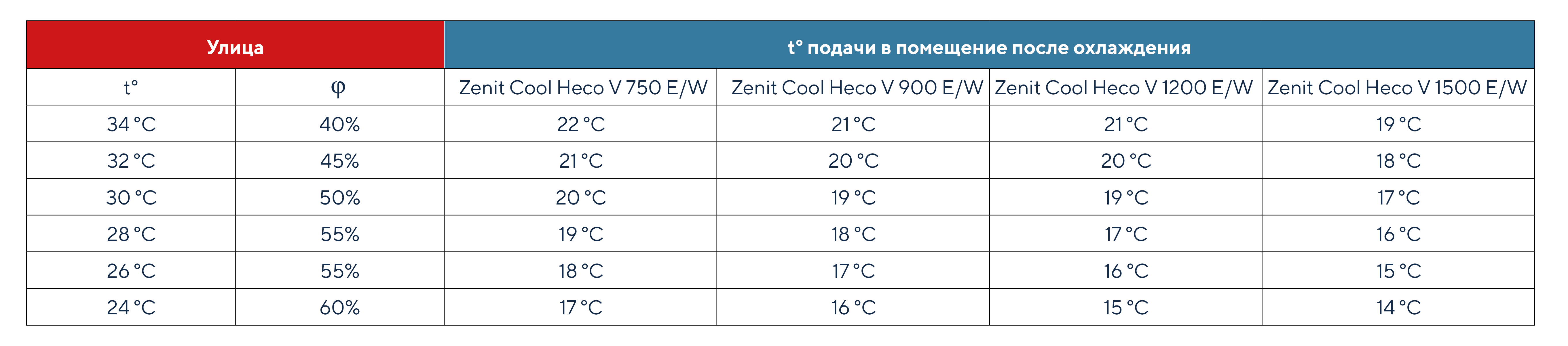 Изначальные параметры в помещении: t°= 24 °C, φ= 50% Изначальные параметры в помещении: t°= 24 °C, φ= 50%