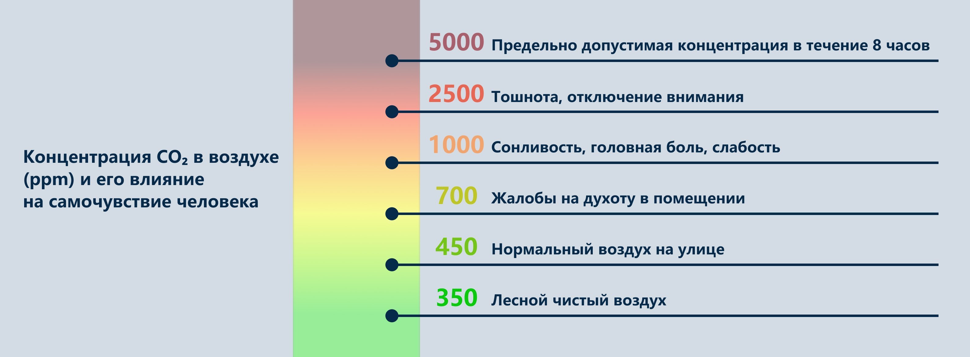 Управление вентиляцией по датчику CO2 Управление вентиляцией по датчику CO2