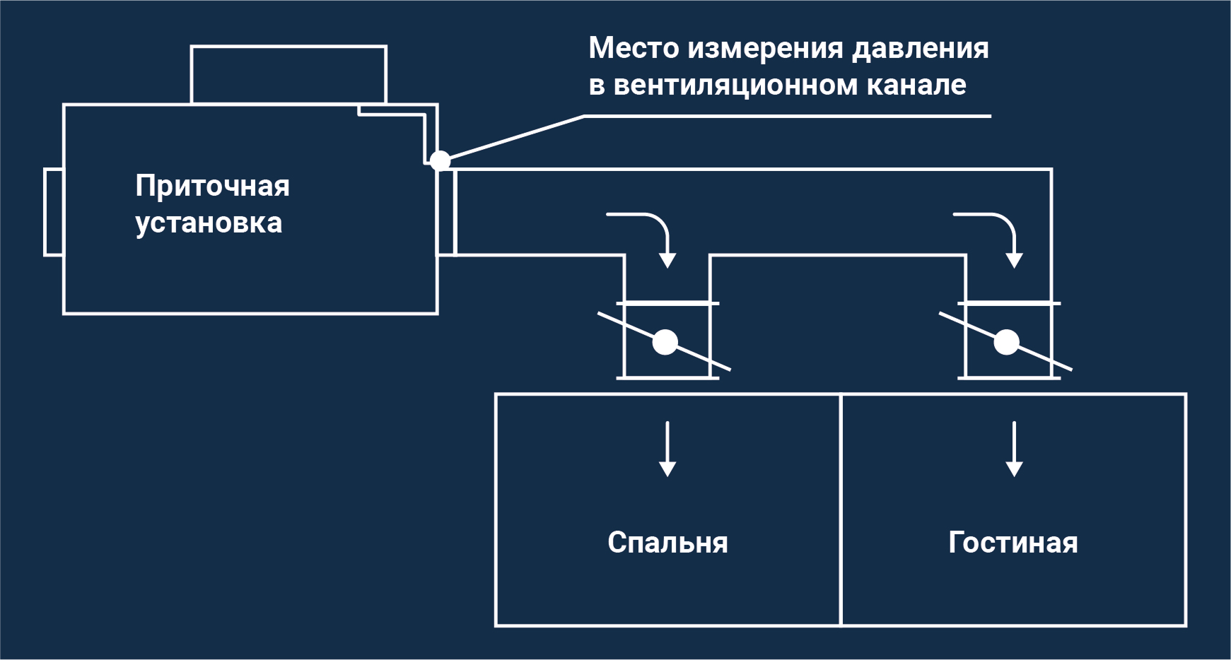 VAV вентиляция
