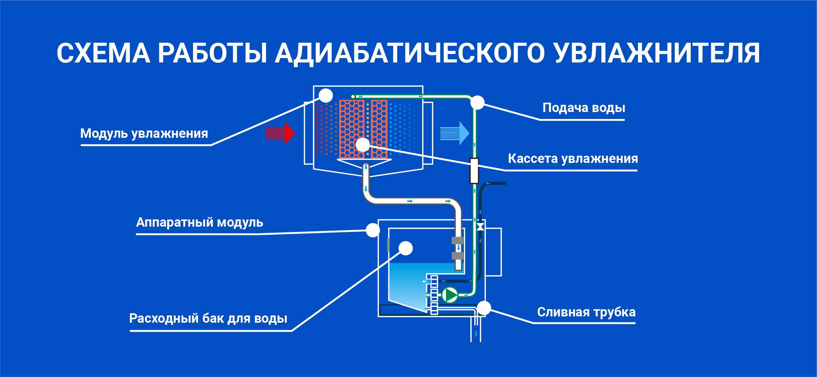 Как работает адиабатический канальный увлажнитель воздуха?