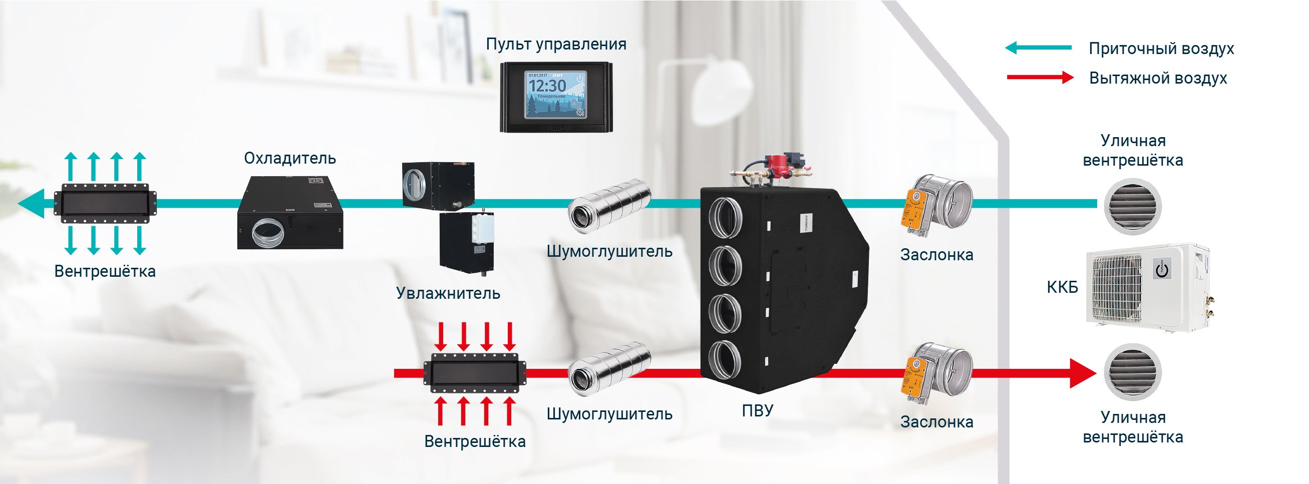 Из чего состоит вентиляционная система? Из чего состоит вентиляционная система?