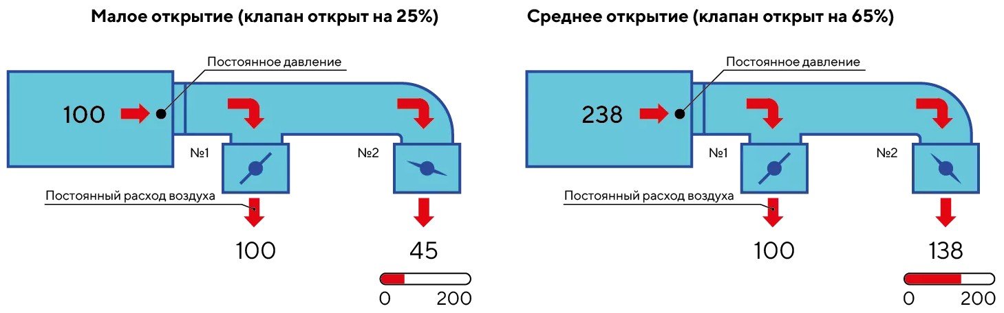 VAV вентиляция