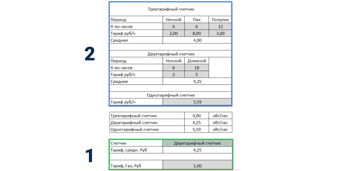 1 — зона расчёта стоимости тарифа в зависимости от типа нагревателя, 2 — зона расчёта стоимости тарифа по типу счётчика