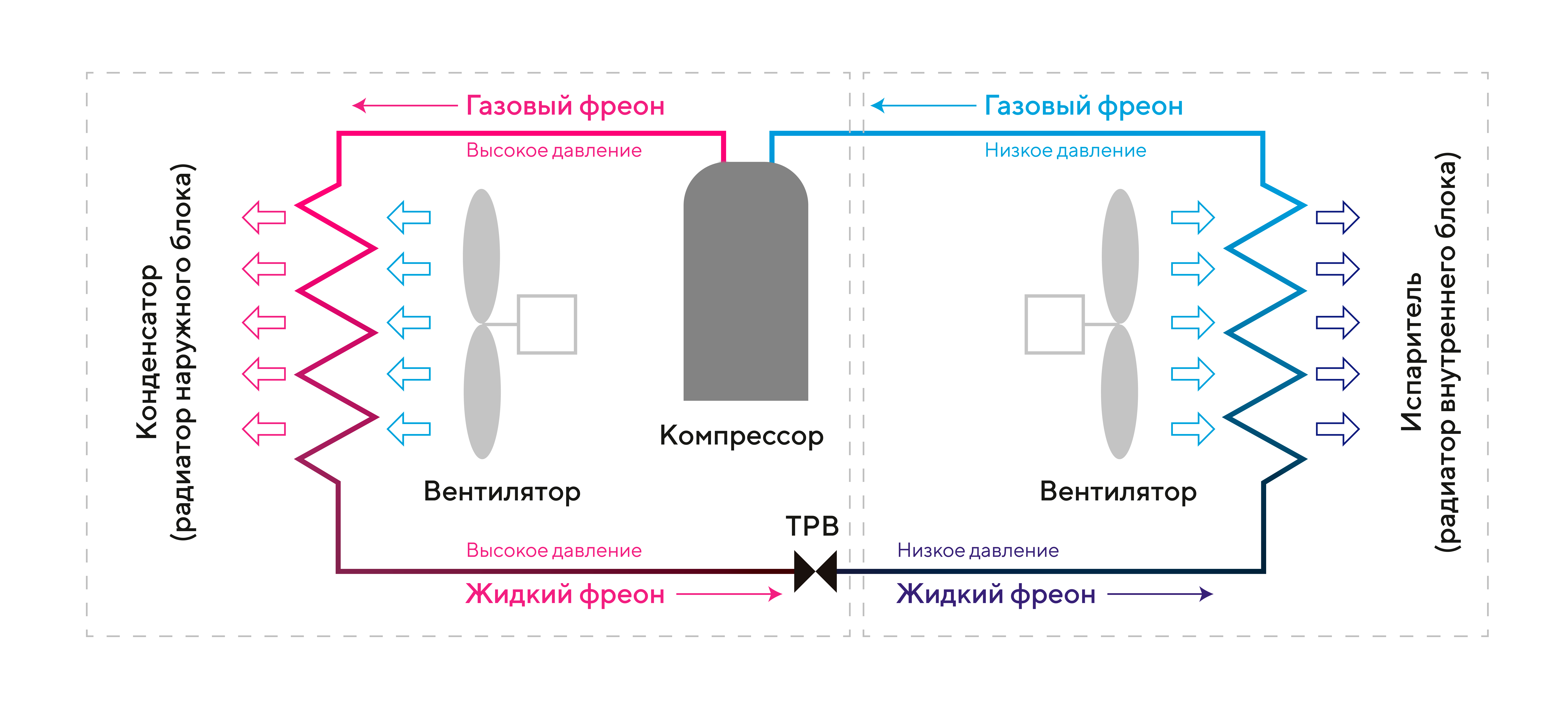 Охлаждение и нагрев воздуха: фреоновый контур Охлаждение и нагрев воздуха: фреоновый контур