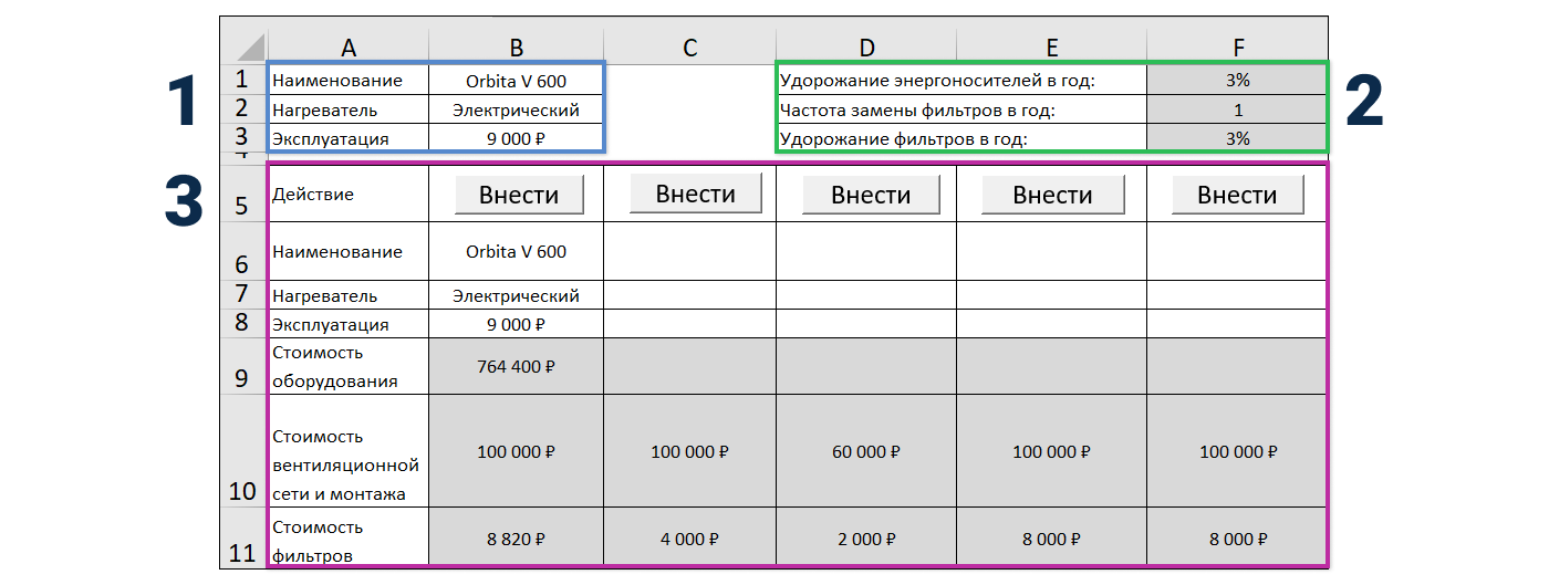 1 — данные по установке с листа Расчёт, 2 — процент удорожания комплектующих и частота замены фильтров, 3 — сравнительная таблица