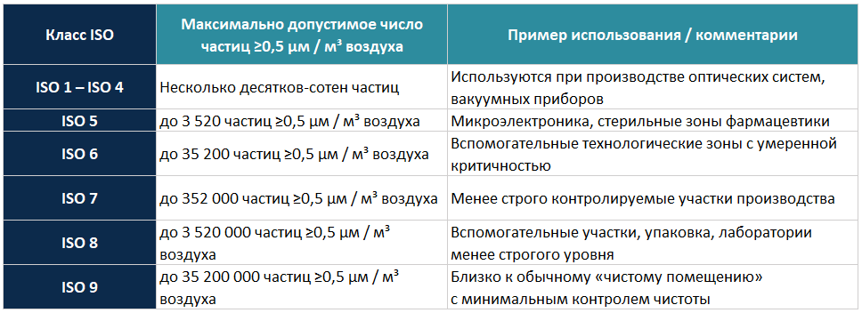 Вентиляция чистых помещений Вентиляция чистых помещений