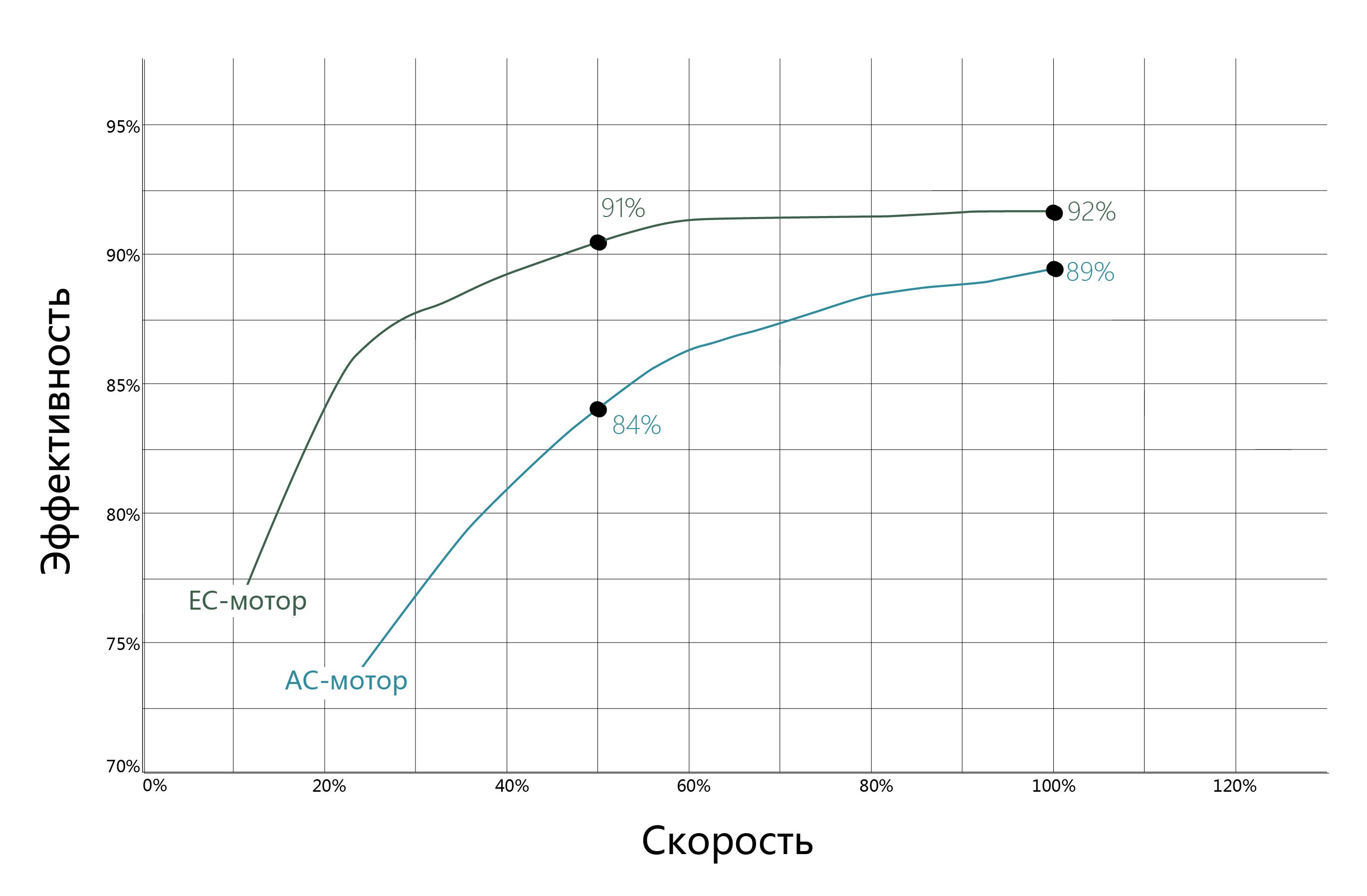Эффективность ЕС-мотора в сравнении с АС-мотором Эффективность ЕС-мотора в сравнении с АС-мотором