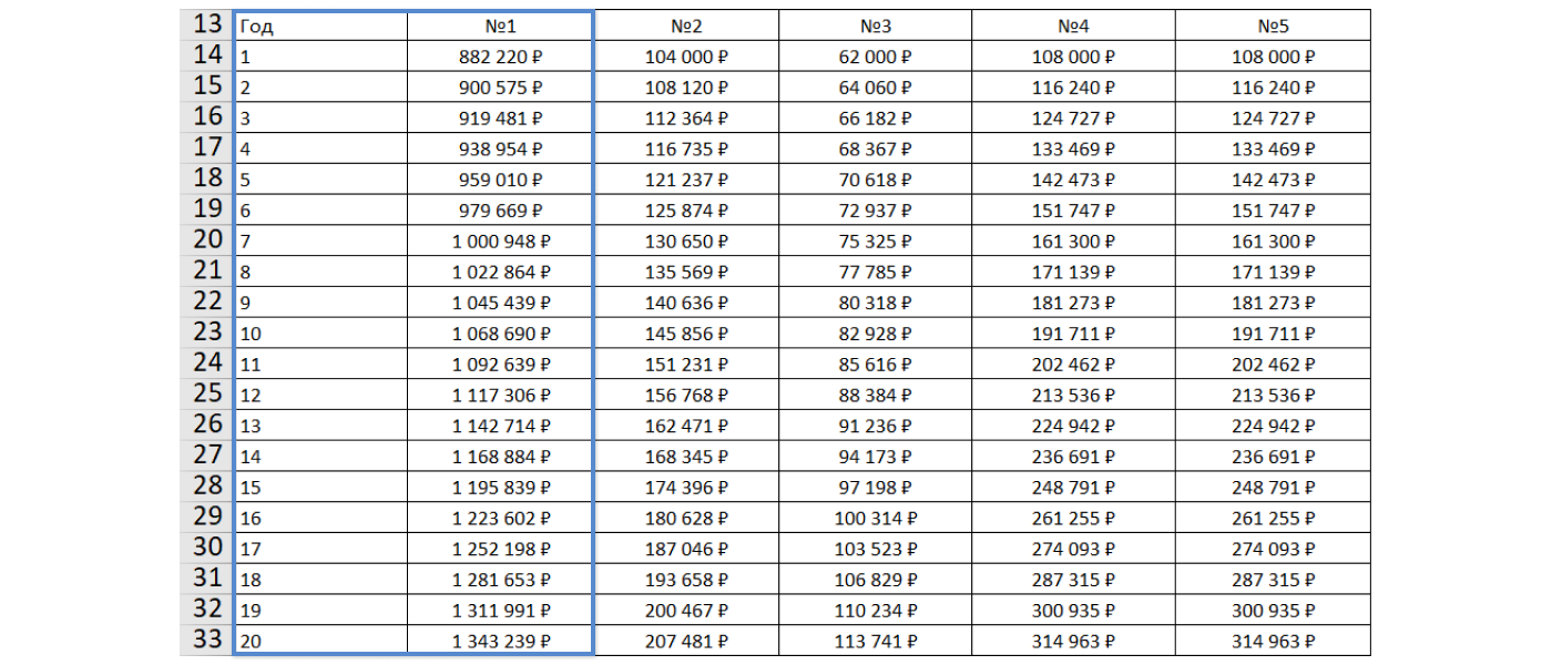 Таблица стоимости системы и эксплуатации вентиляционного оборудования на горизонте 20 лет с учётом ежегодного удорожания
