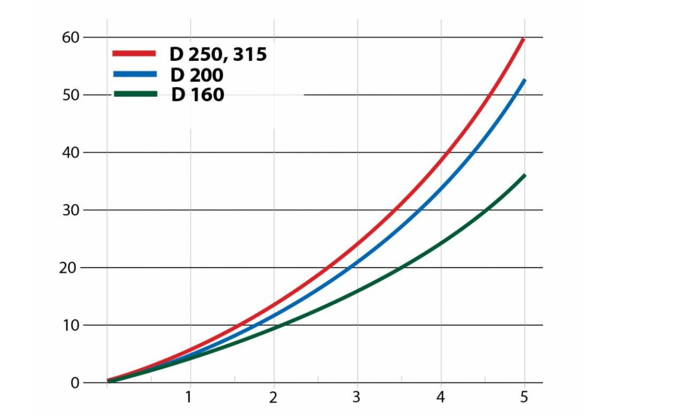 График статического давления и&nbsp;технические характеристики