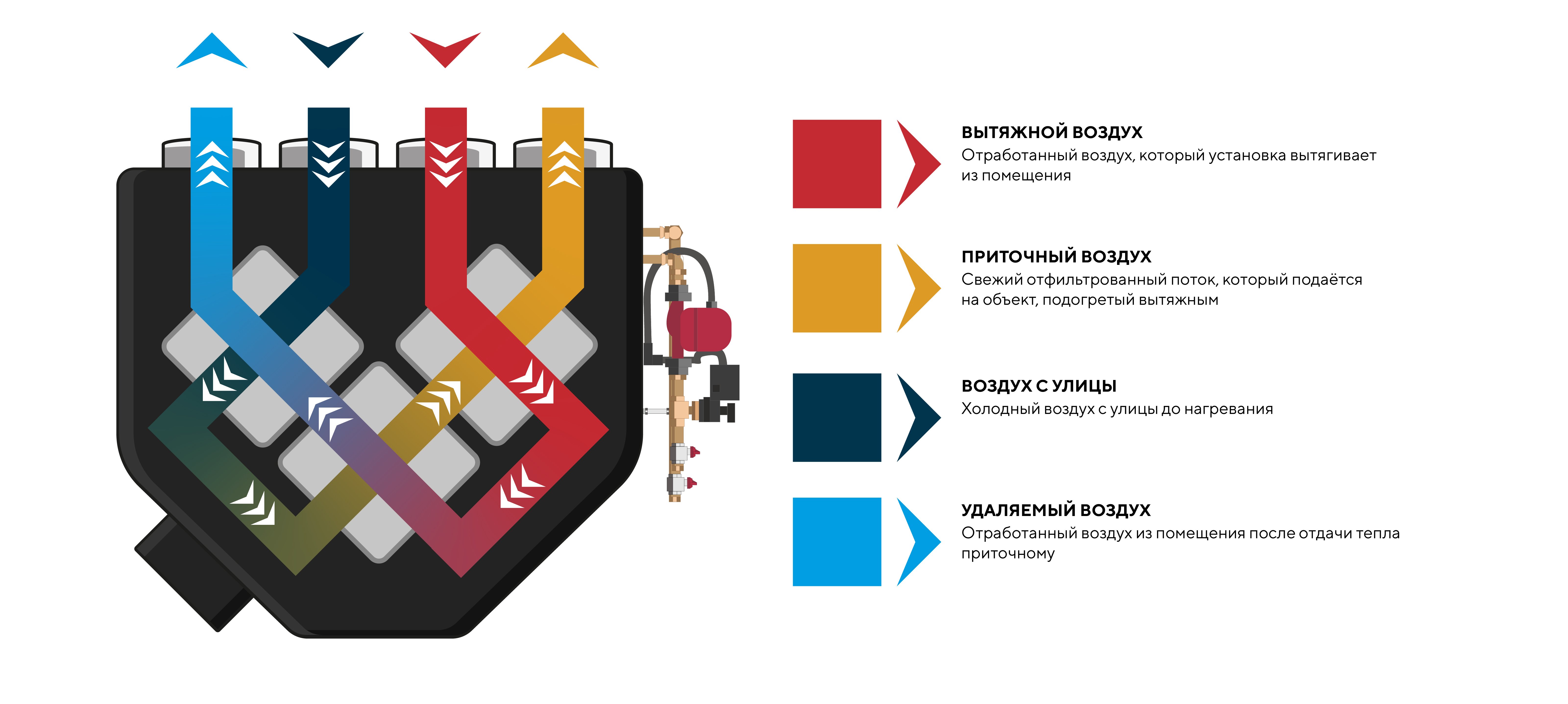 Принцип работы рекуператора в приточно-вытяжной установке Принцип работы рекуператора в приточно-вытяжной установке