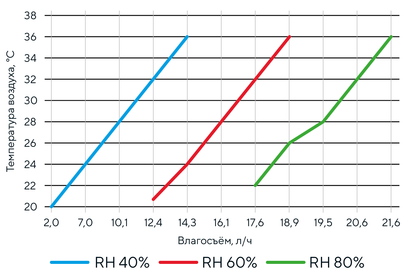 График влагосъёма График влагосъёма