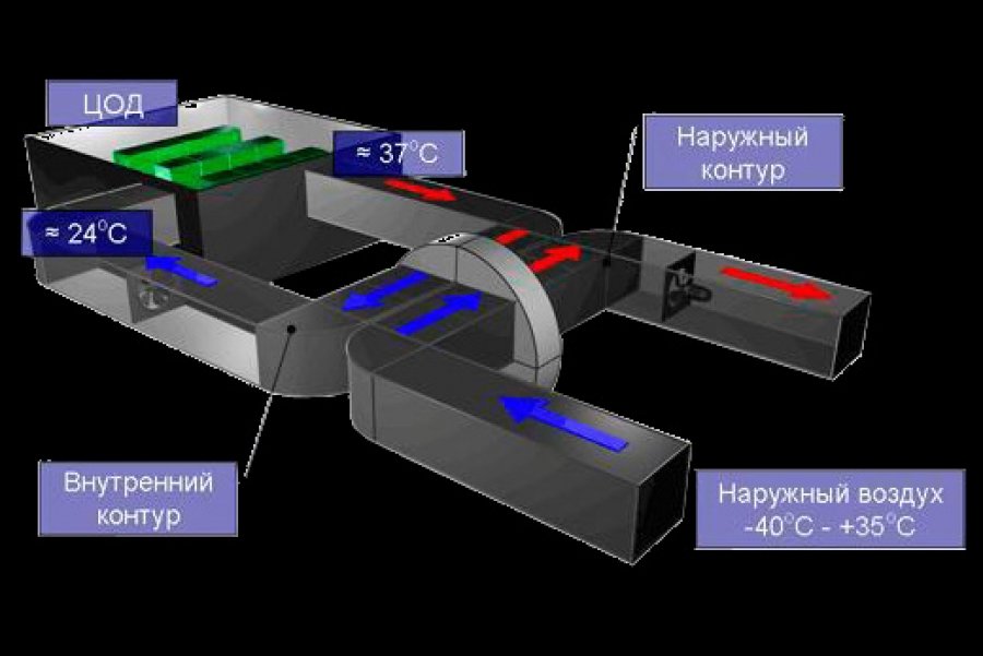 Фрикулинг в ЦОД (серверные) помещениях Фрикулинг в ЦОД (серверные) помещениях