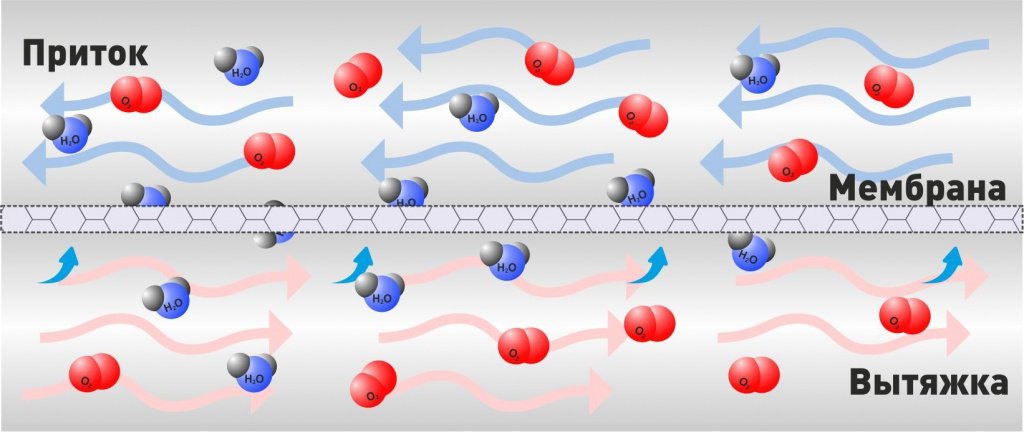 Схема энтальпийного рекуператора Схема энтальпийного рекуператора