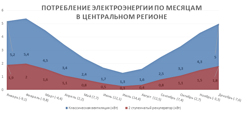 Потребление электроэнергии по месяцам в Центральном регионе Потребление электроэнергии по месяцам в Центральном регионе