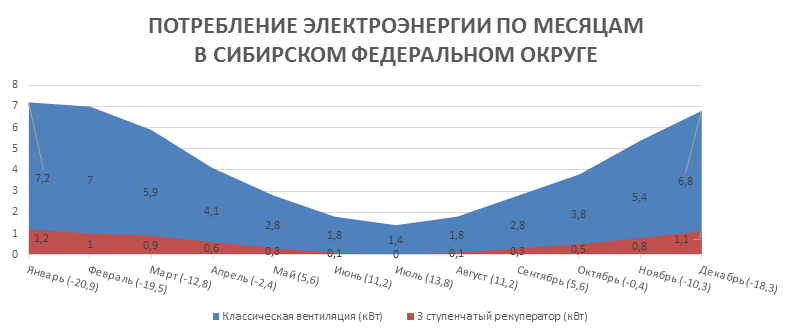 Рекуператор для частного дома, Потребление электроэнергии по месяцам в Сибирском Федеральном Округе Рекуператор для частного дома, Потребление электроэнергии по месяцам в Сибирском регионе